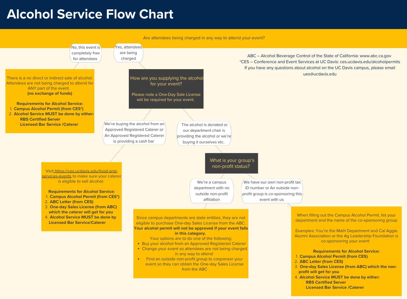 Flow chart detailing what is required to serve alcohol at an event/ 